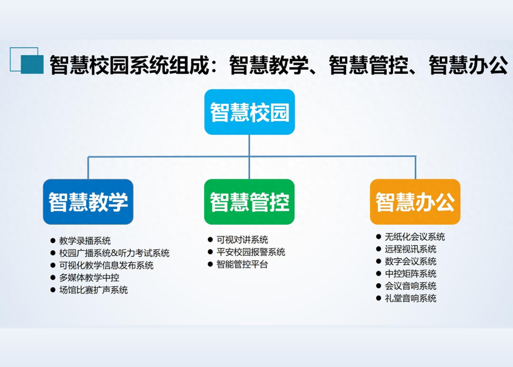 智慧教育、智慧校园、智慧课堂的区别？(图1)