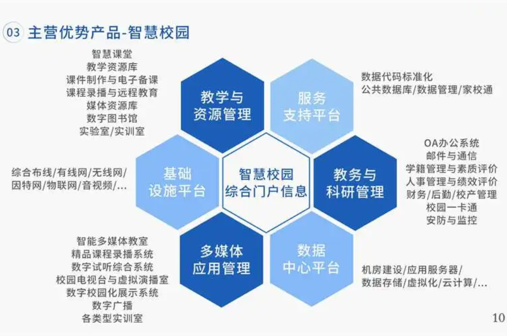 数字化校园服务(图3)