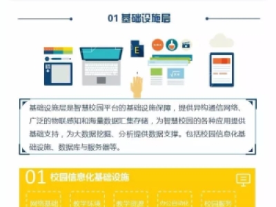 智慧校园框架