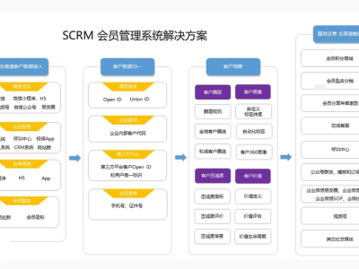 SCRM管理系统提高客户关联的关键培训策略