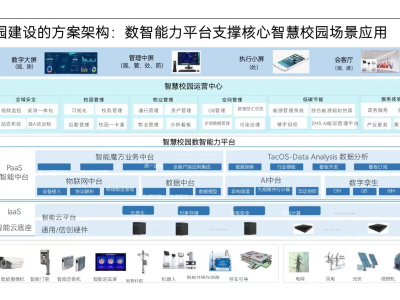 教育数字化转型密码：智慧校园建设解决方案实战指南